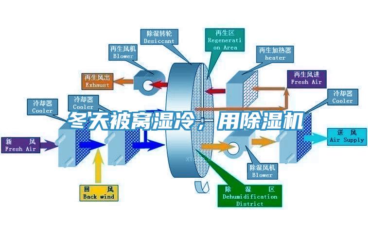 冬天被窩濕冷，用除濕機(jī)