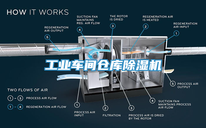 工業(yè)車間倉庫除濕機(jī)