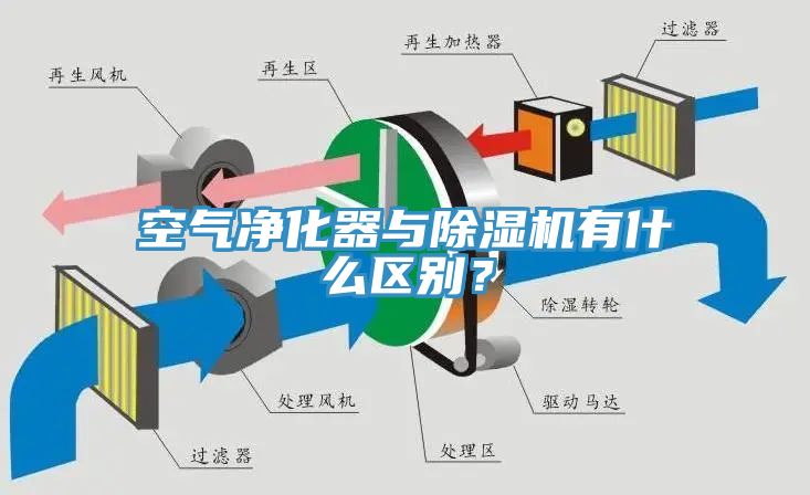 空氣凈化器與除濕機有什么區別？