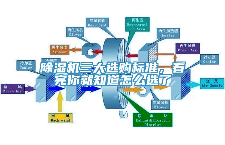 除濕機(jī)三大選購標(biāo)準(zhǔn)，看完你就知道怎么選了