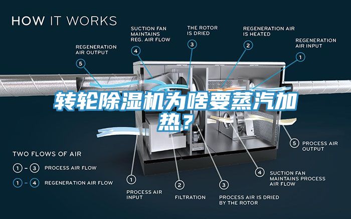 轉輪除濕機為啥要蒸汽加熱？